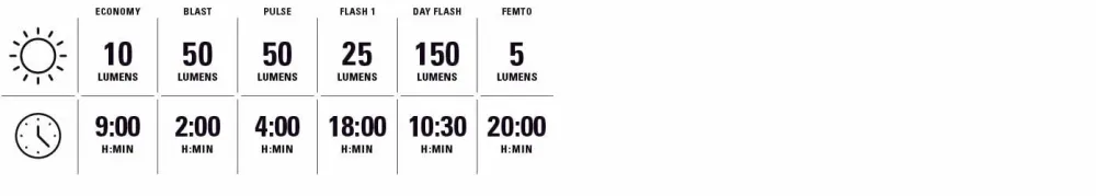 Luzes dianteiras e traseiras LEZYNE FUSION DRIVE 500+ / KTV DRIVE PRO+
